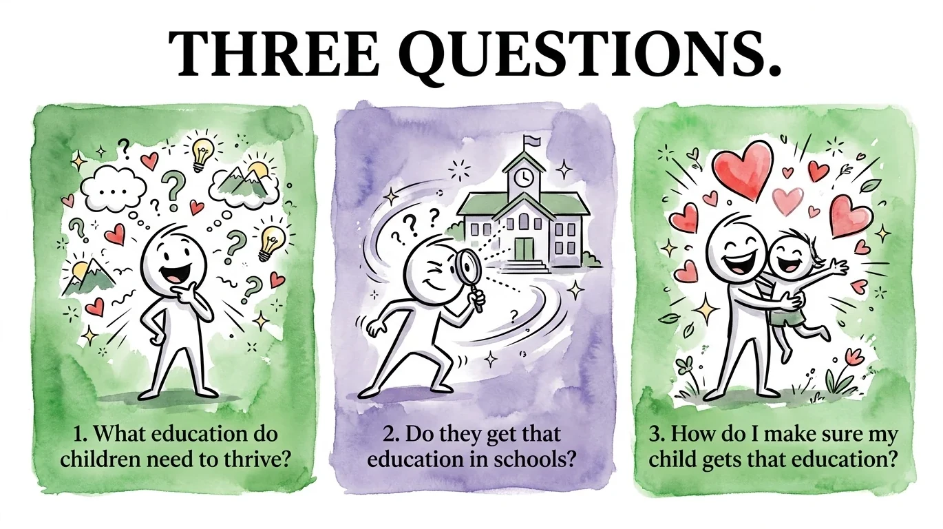 Three watercolor character vignette cards in a row, one per question: a wondering child surrounded by symbols of life; a child examining a school with a magnifying glass; an adult hugging a child with hearts. Three questions.