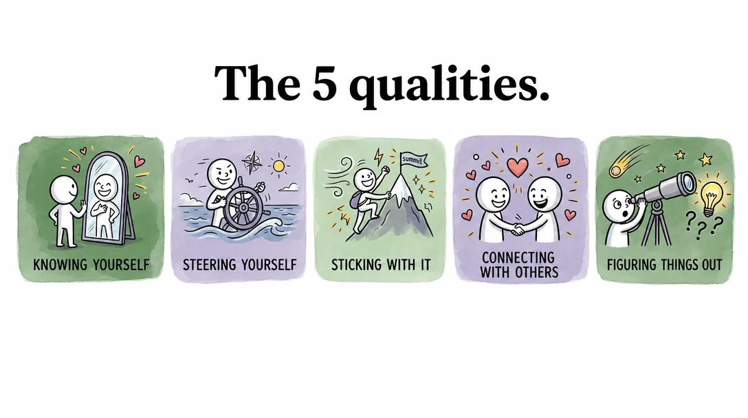 The 5 qualities as a single row of five watercolor cards in alternating sage and lavender — a child at a mirror (Knowing Yourself), at a ship's wheel (Steering Yourself), climbing a mountain (Sticking With It), two children with hearts (Connecting With Others), and a child with a telescope (Figuring Things Out).